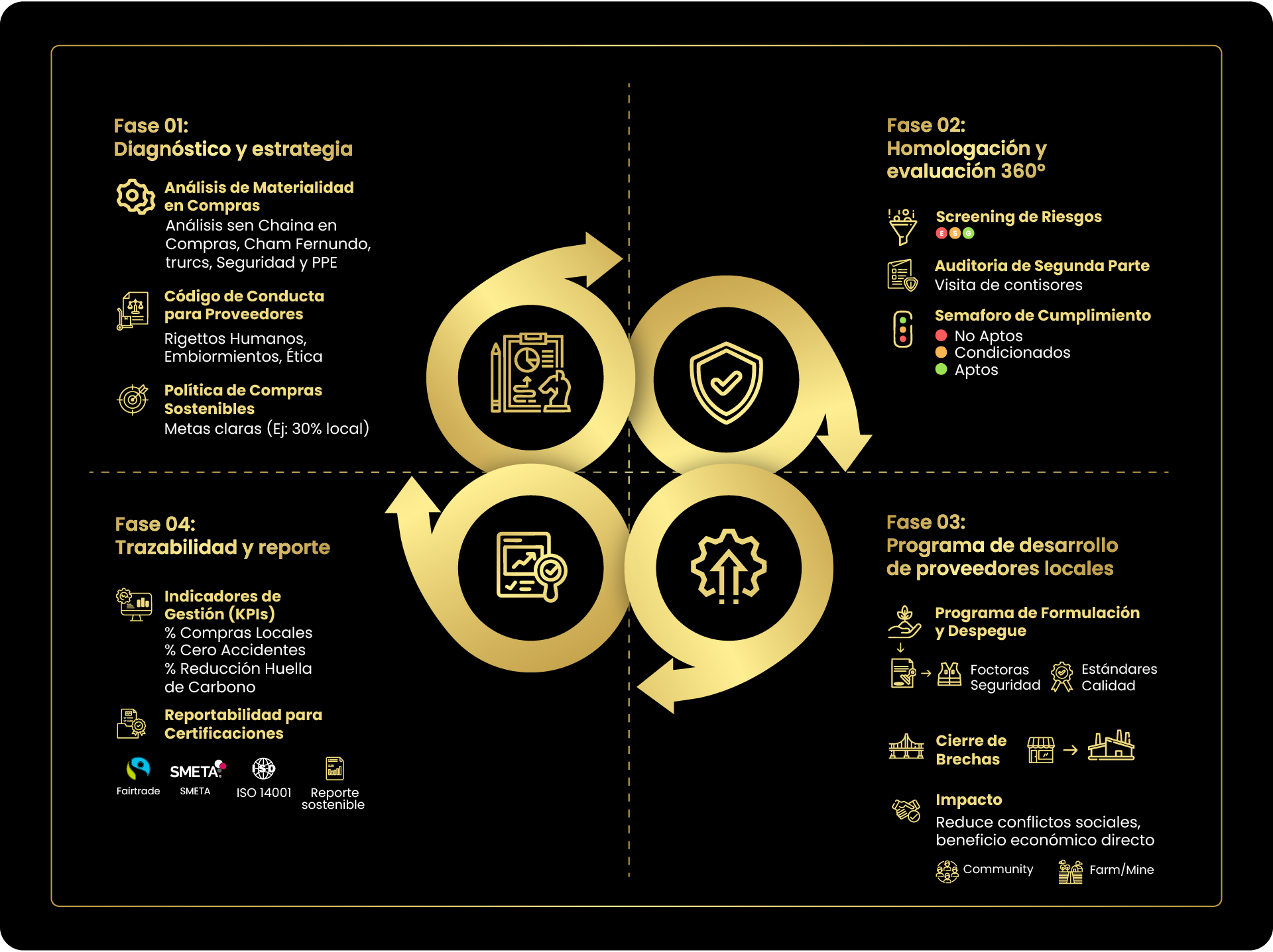Fases del Modelo MCB